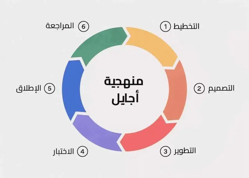 مخطط مختصر يوضح خطوات منهجية الأجايل في تطوير تطبيقات الهاتف