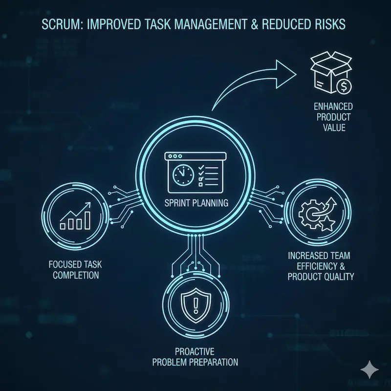 فريق عمل يستخدم لوحة Scrum لتخطيط المهام وتقليل المخاطر