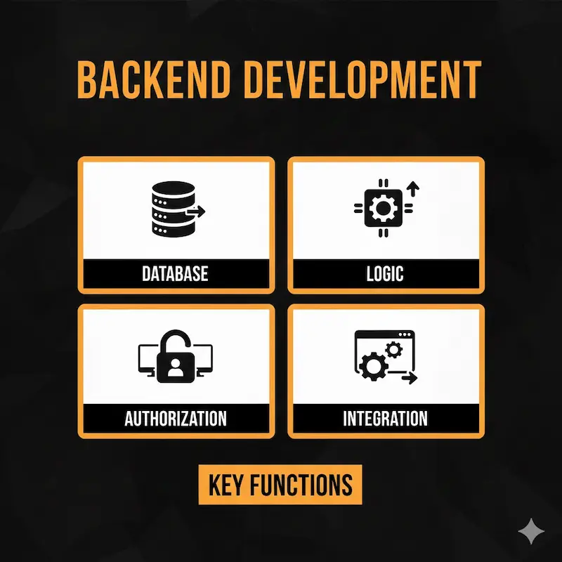 البرمجة الخلفية للمواقع الإلكترونية