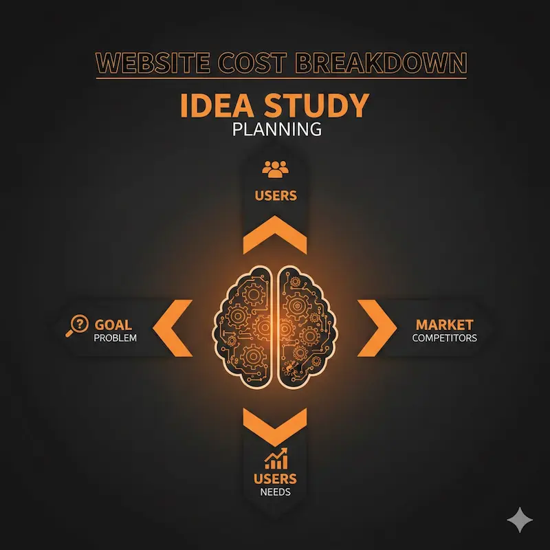 دراسة فكرة المشروع البرمجي قبل التنفيذ