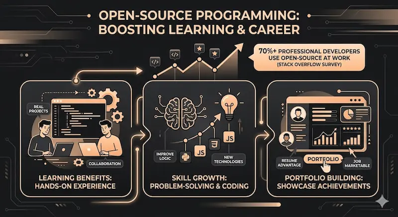 Learning with open-source projects illustration